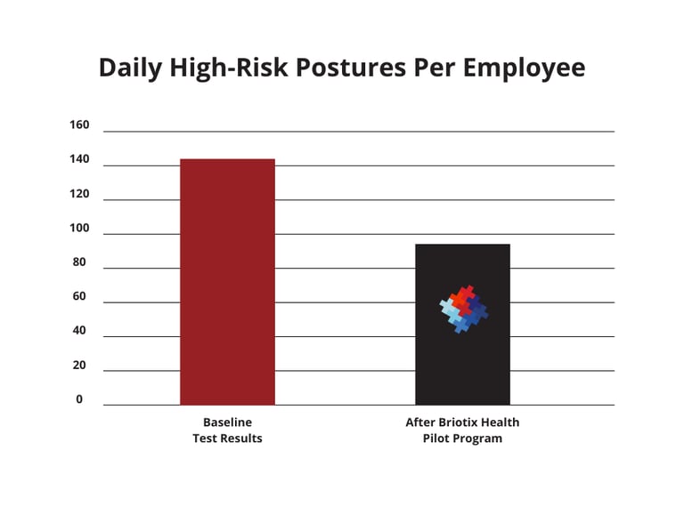 Distribution Center Case Study Graph