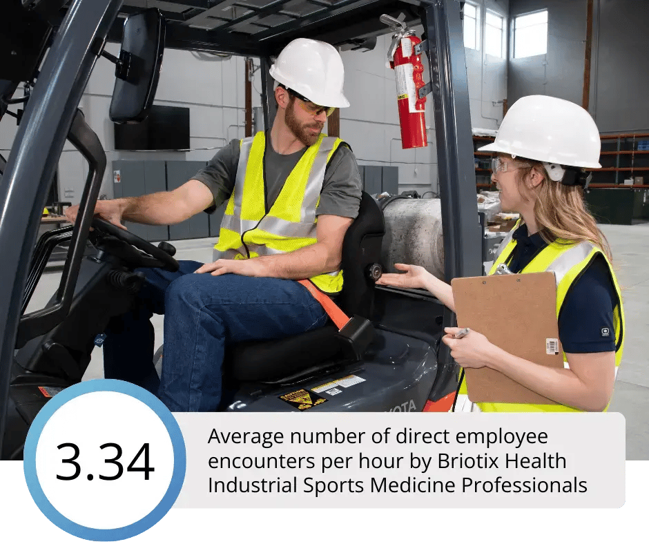 Industrial Sports Medicine Professionals average 3.34 direct employee encounters every hour