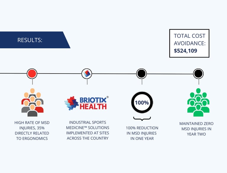 MSD Case Study Result
