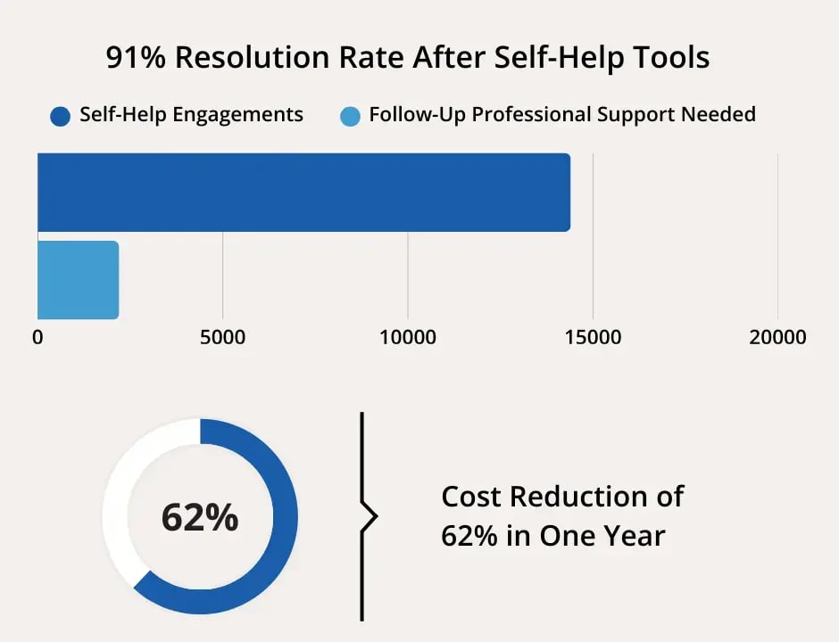 Office.Worx Case Study Results Graphic